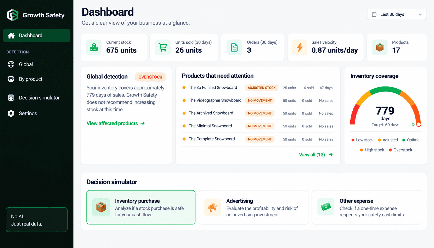Growth Safety dashboard showing stock coverage, cash on hand, and products that need attention for a Shopify store